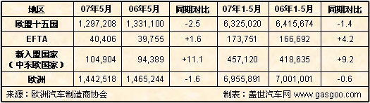 5月欧盟车市点评之一：炎夏烈日高悬 车市冰火两重天