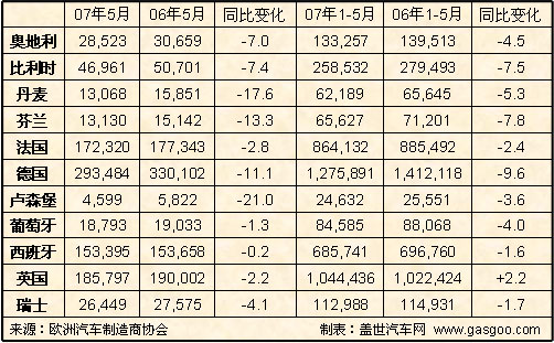 5月欧盟车市点评之二：西欧乘用车销售喜忧参半