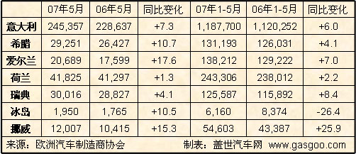 5月欧盟车市点评之二：西欧乘用车销售喜忧参半