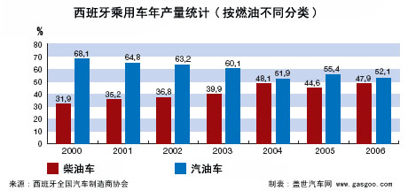 西班牙汽车工业概况