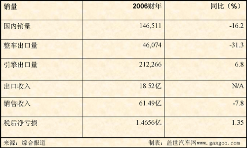 霍顿2006财年连亏 澳市场仅丰田告捷