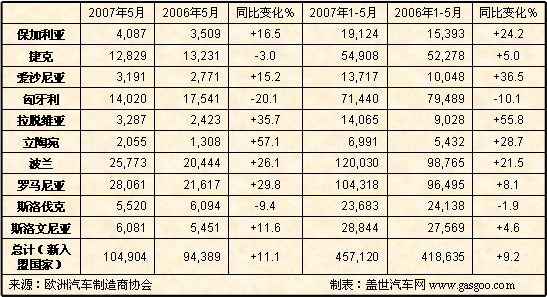 5月欧盟车市点评之三：中东欧汽车销售火爆