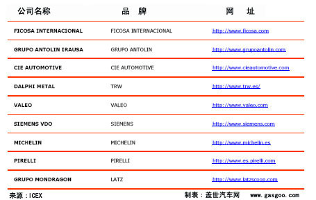 西班牙主要汽车零部件厂商及品牌