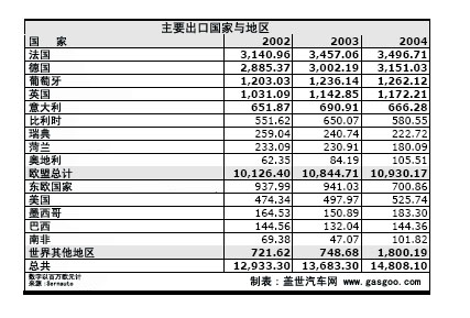 西班牙汽车配件出口简介