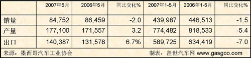5月墨西哥车市点评：国内汽车销量小幅下跌