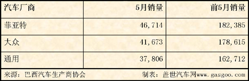 5月巴西车市点评：高增速堪比中国