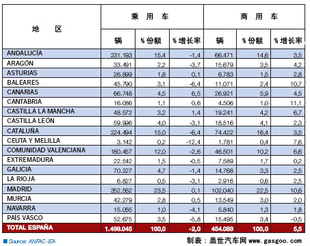 2006年西班牙新车注册汇总(按地区)