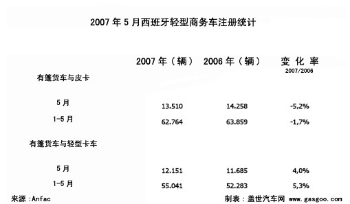 2007年5月西班牙商用车注册统计