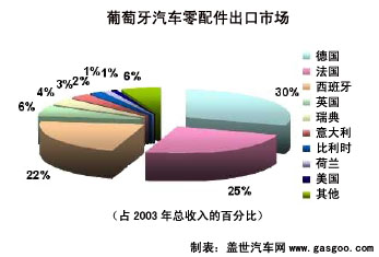 葡萄牙汽车零配件产业简介