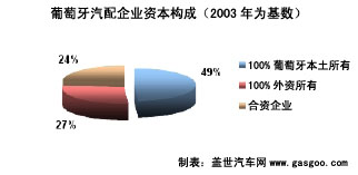 葡萄牙汽车零配件产业简介