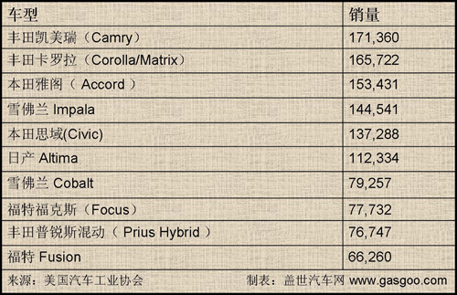 5月美国车市点评之一：日系盘踞畅销车前三名