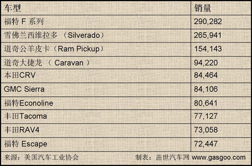 5月美国车市点评之一：日系盘踞畅销车前三名