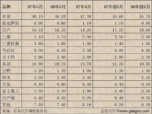 5月日本车市点评之一：三菱铃木“平中见奇”