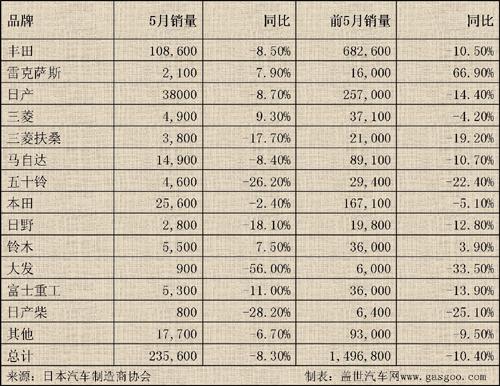 5月日本车市点评之一：三菱铃木“平中见奇”