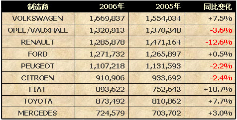 2006年欧洲市场汽车销售品牌及车型排名