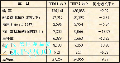 2006年-2007年比利时汽车销售市场分析