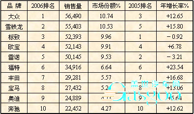 2006年-2007年比利时汽车销售市场分析