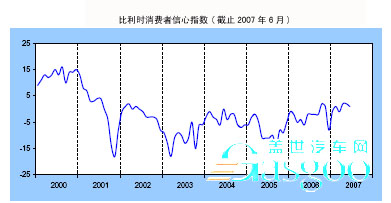 2006年-2007年比利时汽车销售市场分析