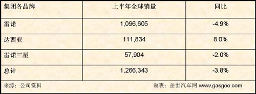 上半年雷诺销量点评：下滑3.8% 下半年将翻身（图）