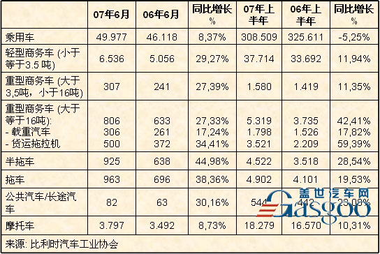 2007年6月份及上半年比利时机动车销量汇总