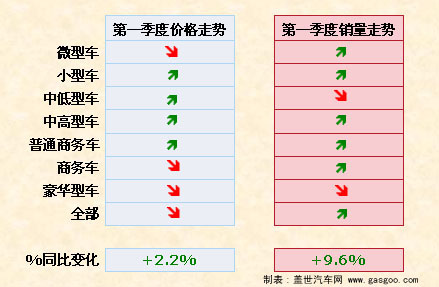 2007年一季度比利时汽车市场:销量增长 价格稳定