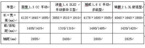 新兴四杰，07年新款迷你多功能车花落谁家