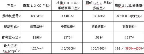 新兴四杰，07年新款迷你多功能车花落谁家