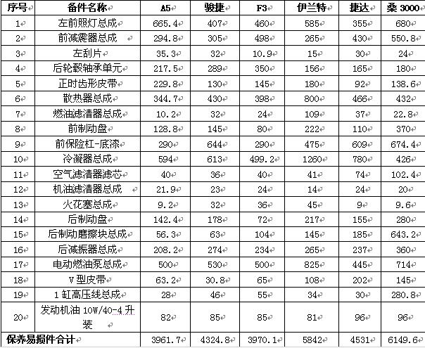立标杆 见行动－－奇瑞A5以备件叫板大众捷达