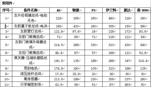 立标杆 见行动－－奇瑞A5以备件叫板大众捷达