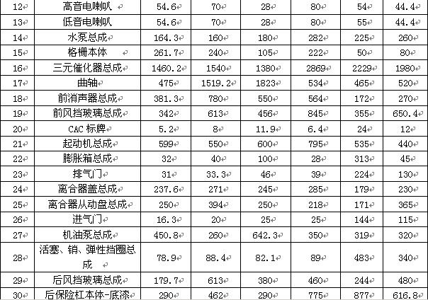 立标杆 见行动－－奇瑞A5以备件叫板大众捷达