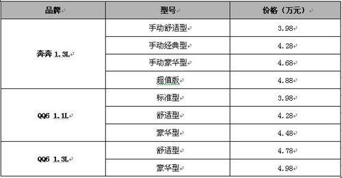 “质”与“价”的平衡：奇瑞QQ6 VS 长安奔奔