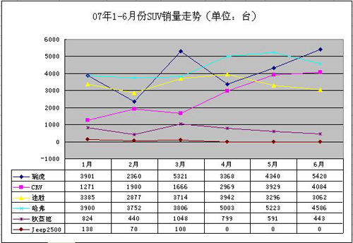 瑞虎3六月销量达5420台，创SUV销量新高！