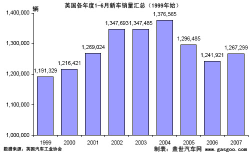 6月欧盟车市点评之五：英国乘用车与商务车销售均报大捷