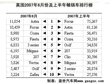 6月欧盟车市点评之六：Focus跌下英国畅销车排行榜状元位