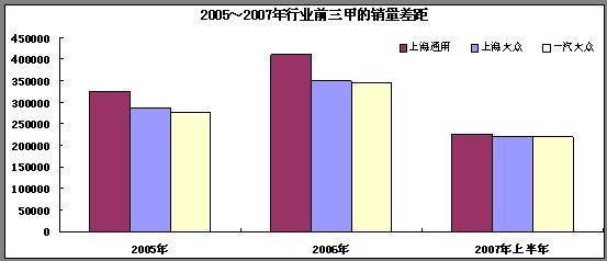 07上半年车市盘点 车企十五强“七上八下”