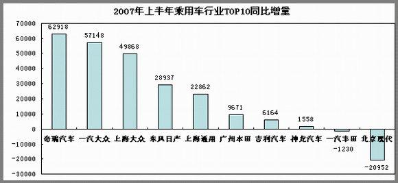 07上半年车市盘点 车企十五强“七上八下”