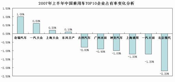 07上半年车市盘点 车企十五强“七上八下”