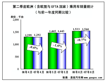 6月欧盟车市点评之七：欧洲乘用车销量微增0.7%
