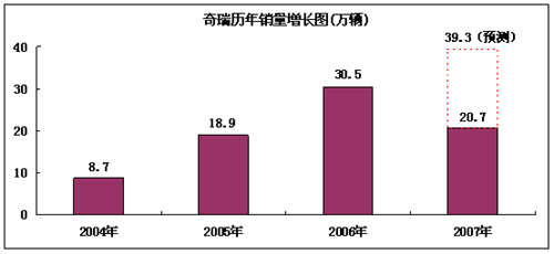 以快出奇 奇瑞斩获车市五宗“最”（图）