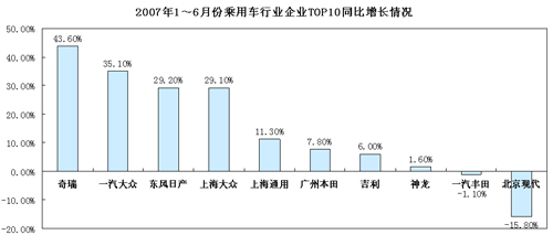 以快出奇 奇瑞斩获车市五宗“最”（图）