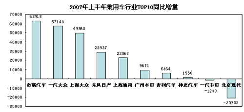 以快出奇 奇瑞斩获车市五宗“最”（图）