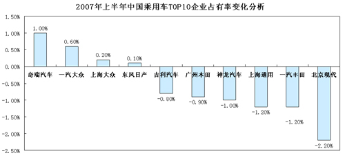以快出奇 奇瑞斩获车市五宗“最”（图）