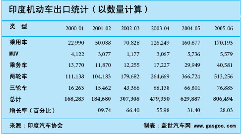 印度机动车出口统计