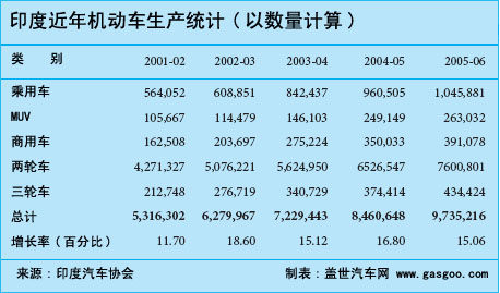 印度机动车出口统计