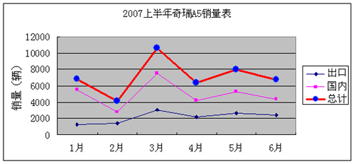 连续4月出口过2000  奇瑞A5国际市场受青睐（图）