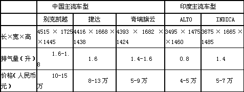 中国汽车企业挺进印度：前方并非坦途
