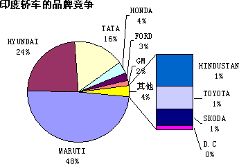 中国汽车企业挺进印度：前方并非坦途