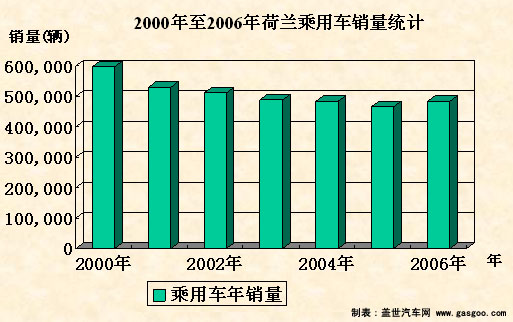 荷兰汽车行业简介