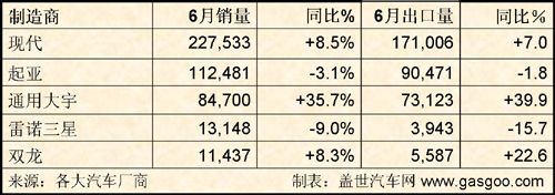 6月韩国五大车企销量增长8.7%