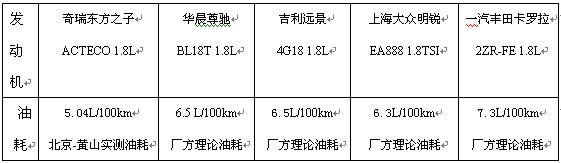 奇瑞“芯”入围十佳评选，燃油经济性成制胜法宝